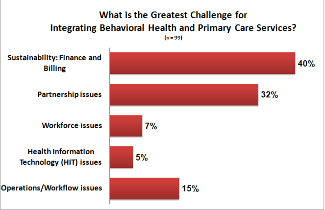 Poll results from LinkedIn group, Behavioral Health Integration 3/5/2012 - 3/5/2013